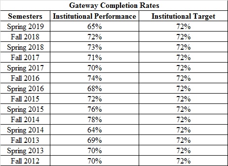 Gateway Completion Rates over Time